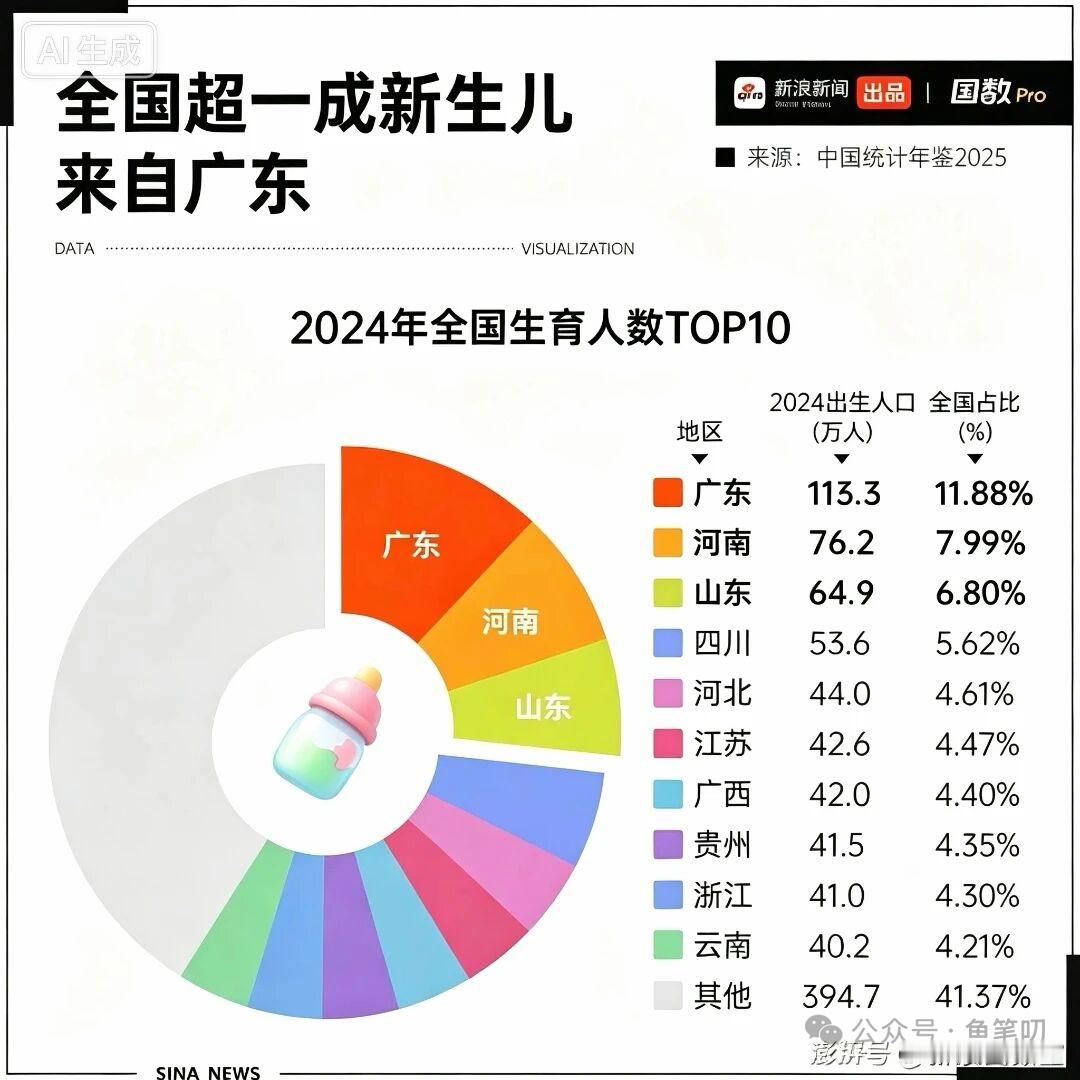 【人口跌破800万，一张图看清20年变化】摘：巅峰1786万，低谷792万。短短
