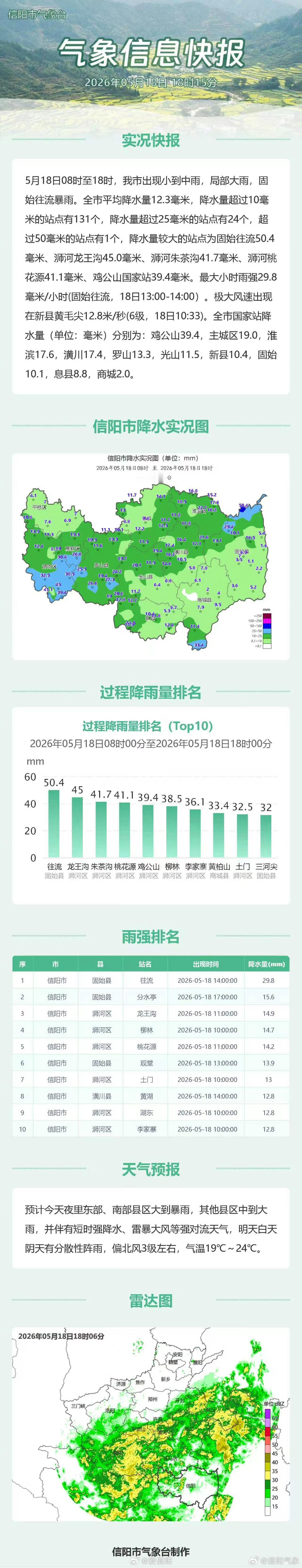 气象信息快报 （信阳气象）信阳生活 信阳