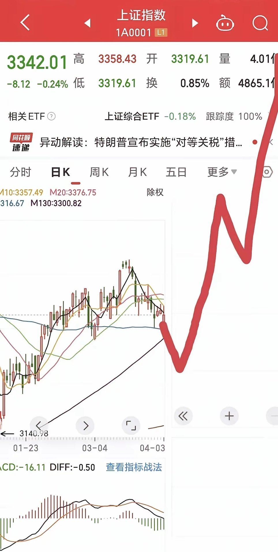 牛市牛市牛市！重要的事情说三遍，但空仓的朋友真不建议盲目冲进来，很多朋友觉得我的