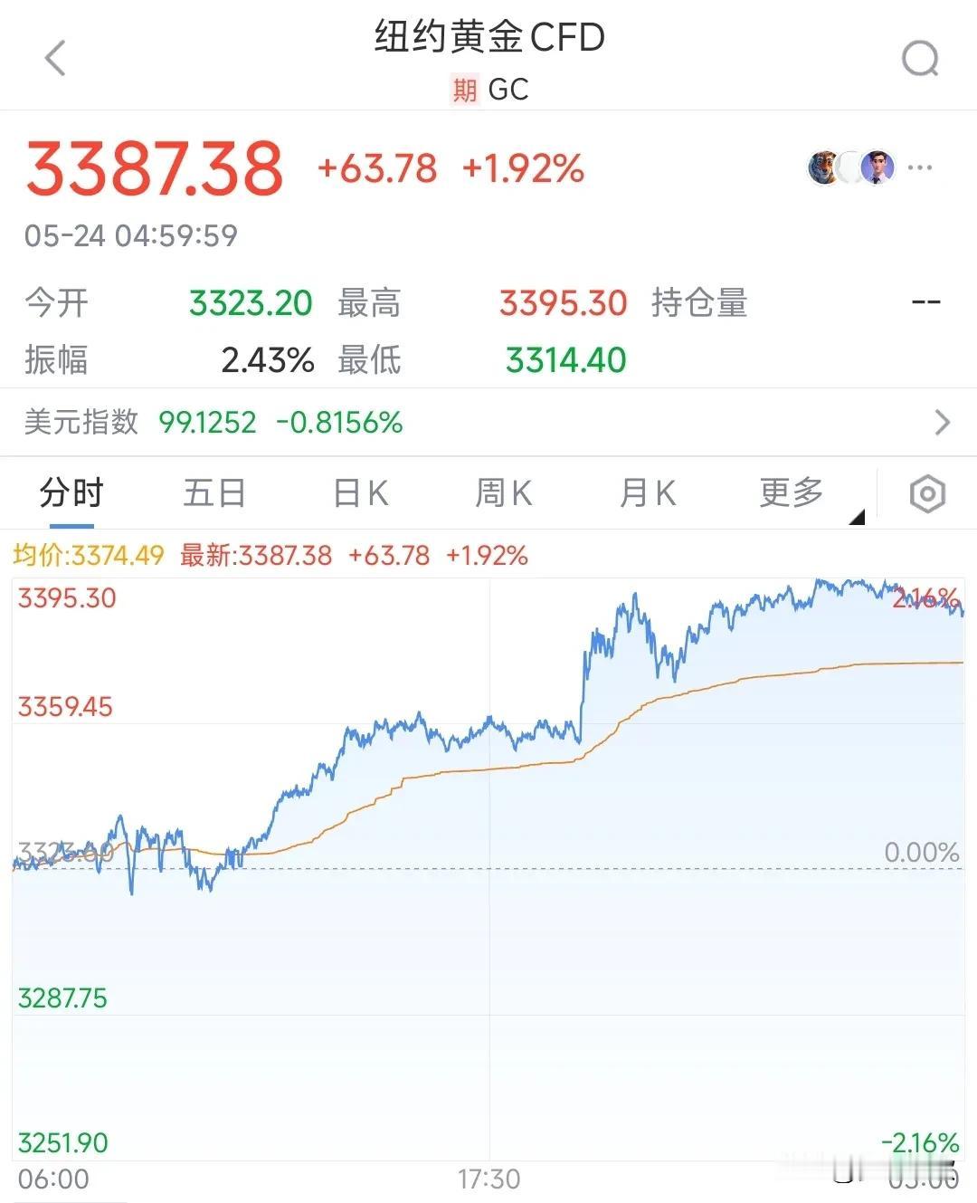黄金才是“神”，只能后悔卖飞了
只要有任何“黑天鹅”事件，黄金都会大涨一波，昨天