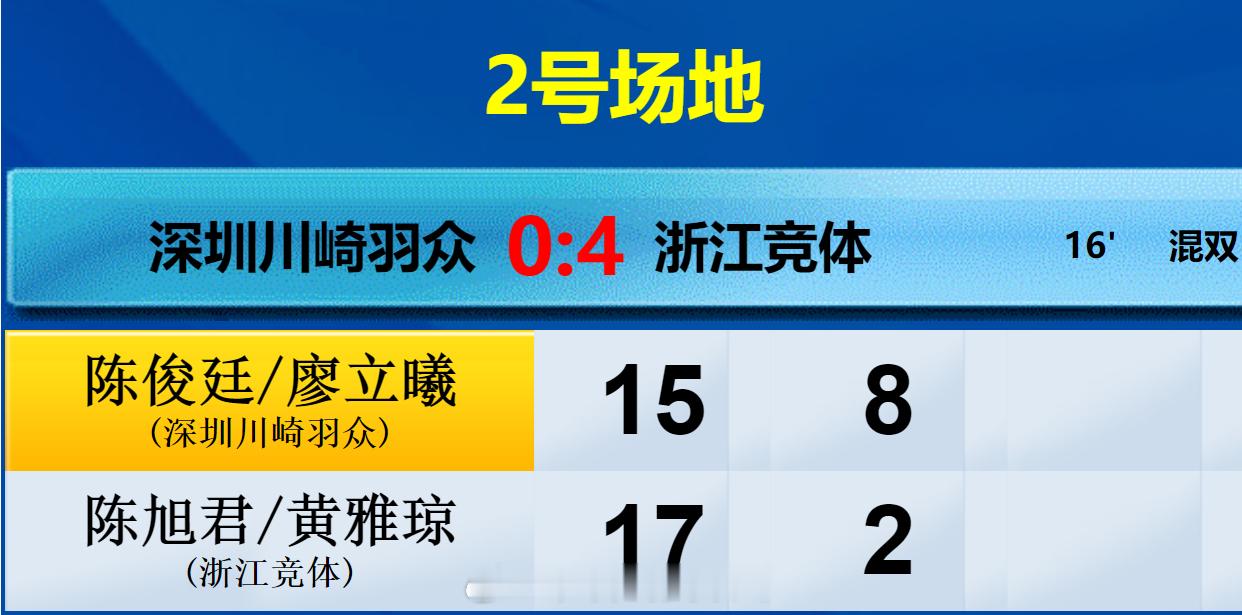 羽超联赛  深圳羽众 0-4 浙江竞体 混双 陈俊廷 廖立曦 15-17 8-2