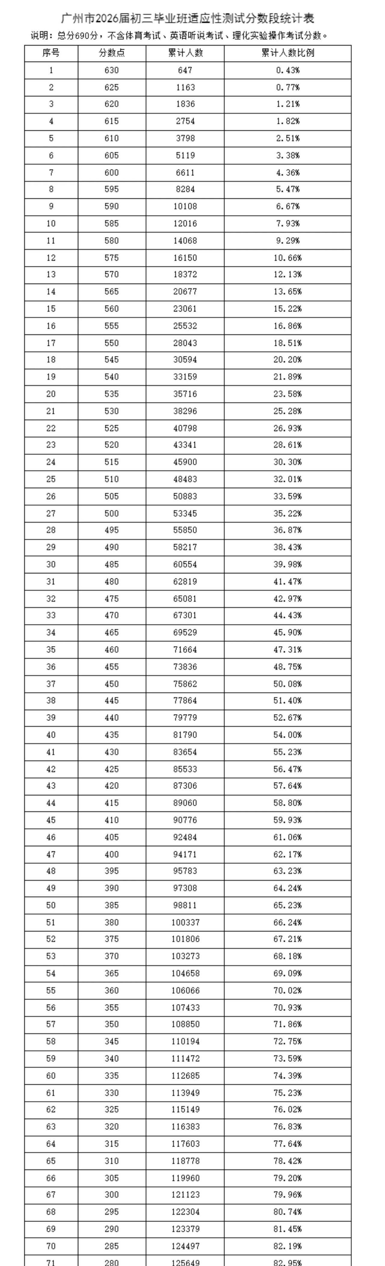 新鲜出炉广州中考一模分段比例及排名
广州升学 一模 分数线 中考物理 中考 估分