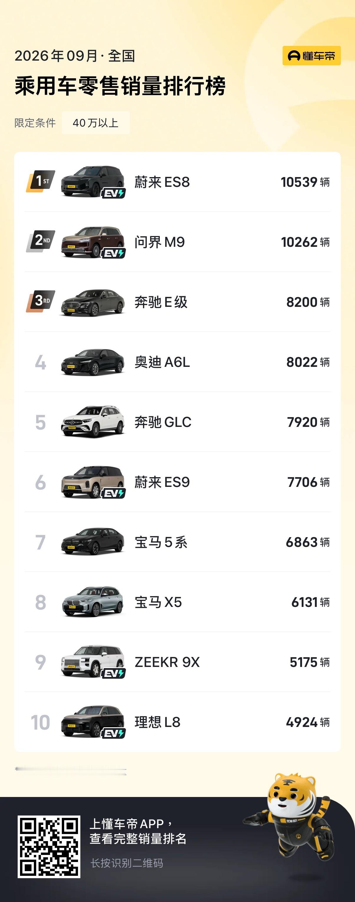 蔚来es8，太超模了1～9月，40万以上，毫无前缀、毫无争议的销量冠军，情况就是