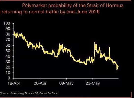 据预测市场Polymarket数据，6月底前恢复正常通航的概率已从4月中旬的约8