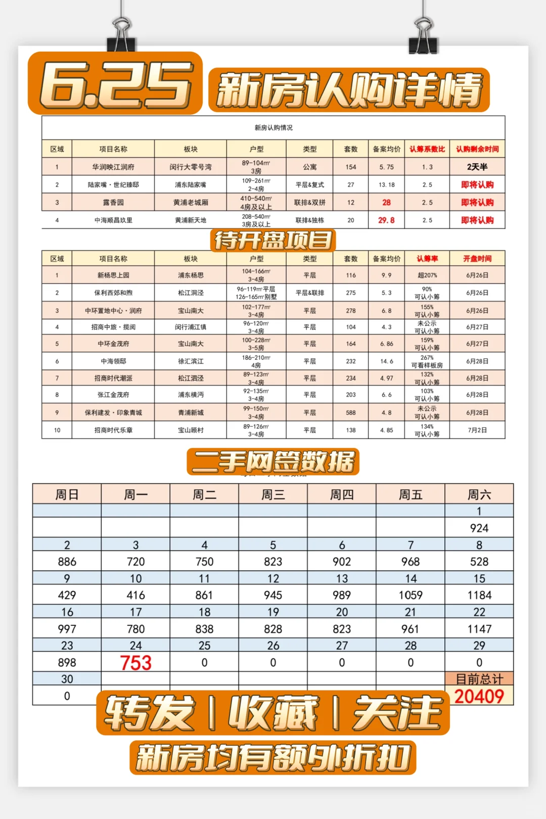 【6月25日】新房30万取证，二手网签回落❗