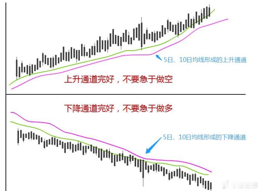 通道完好，不要急于反向条件1：在3、5分钟图上，5、10均线所形成的通道完好条件