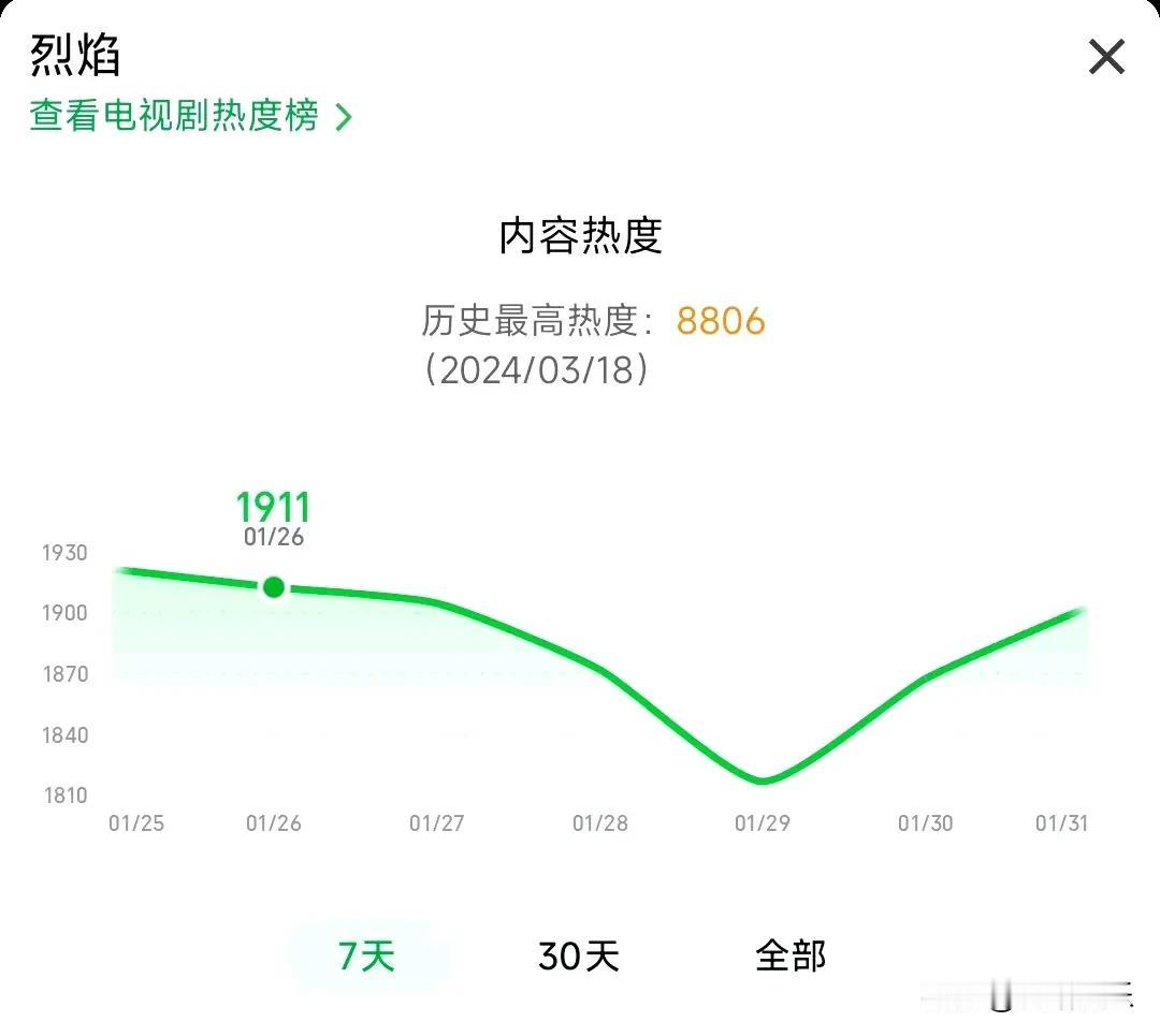 看看我们烈焰这两天热度涨的，虽然没有人家那 90 度，但这线条也很好看啊！前有流