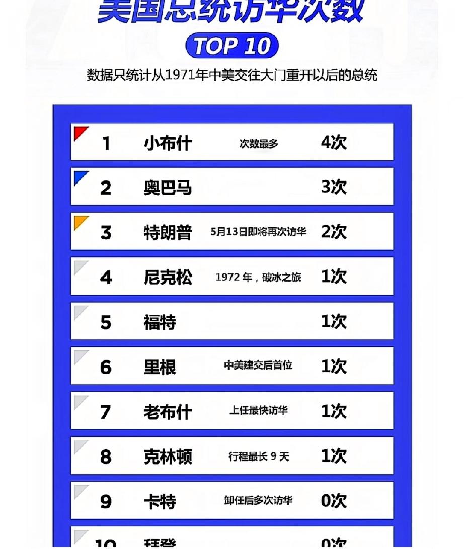 1971-2026美国总统访华次数。
 
很多人可能会把1971年基辛格的秘密访