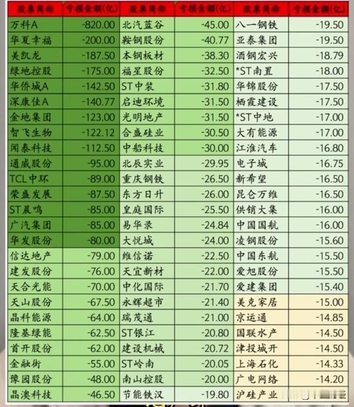 【A股今天】从目前已披露上市公司财报预告的情况来看，亏损公司的数目可谓惊人，下面