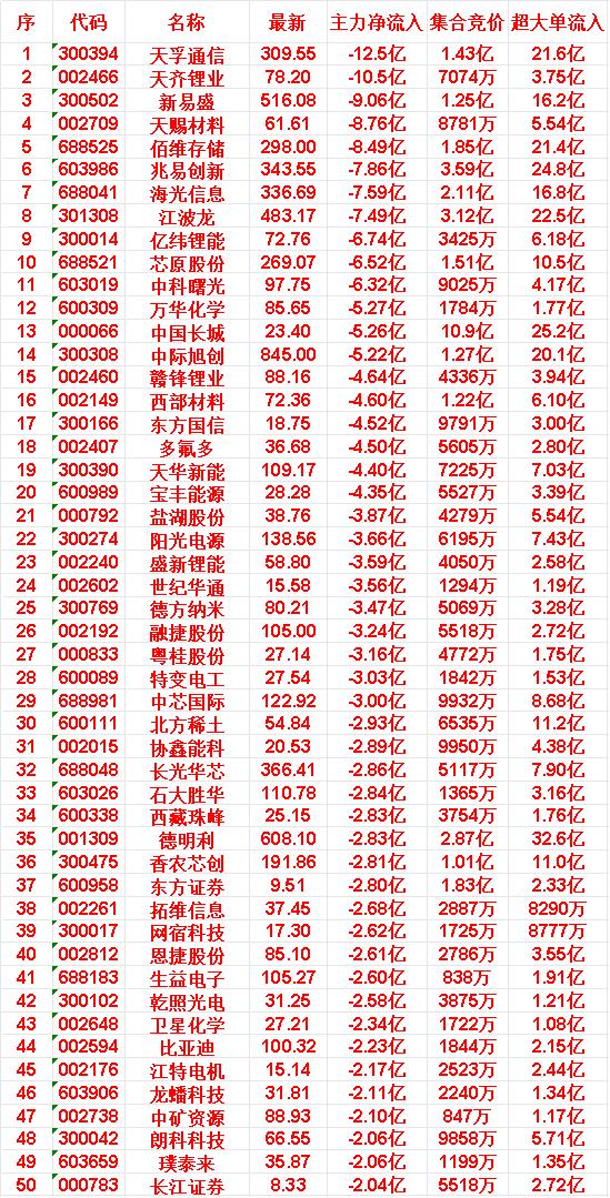 5月7日开盘45分钟，主力“卖出的 ”30名单！

天孚通信：最新价 309.5