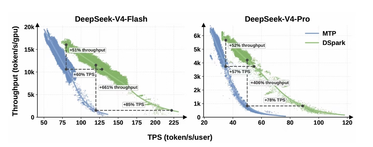 DeepSeek发布了DSpark这次在V4版本中引入了推测解码框架DSpark