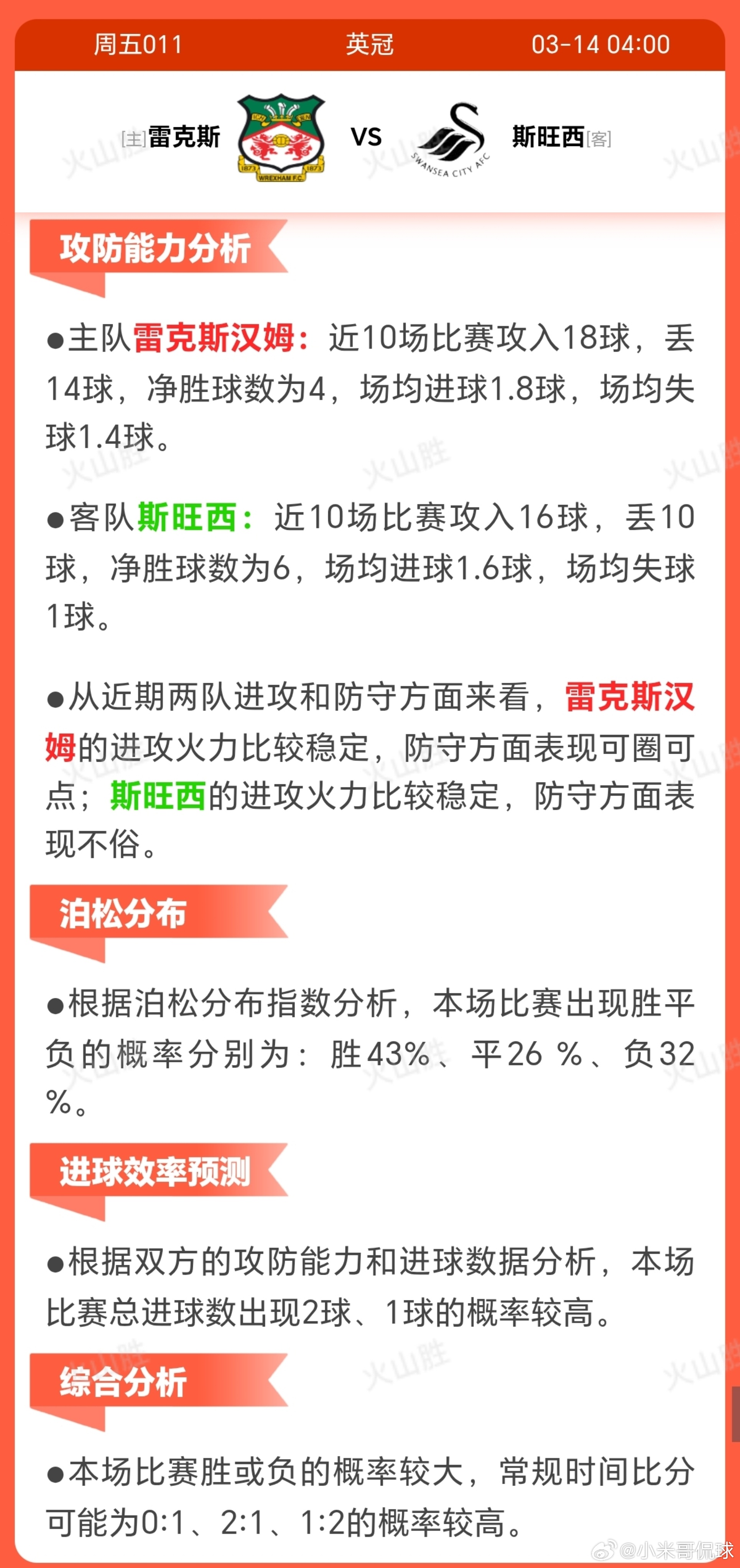 雷克斯VS斯旺西雷克瑟姆近期状态稳定，近10场6胜2平2负，积分榜排名第6位，处