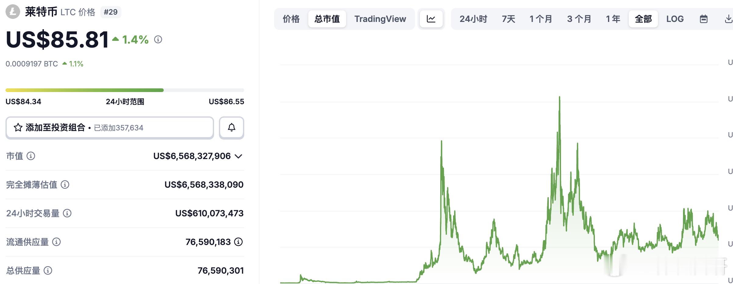 LTC这种项目就不用考虑了虽然之前都在说比特金，莱特银但如果LTC真的好，那这轮
