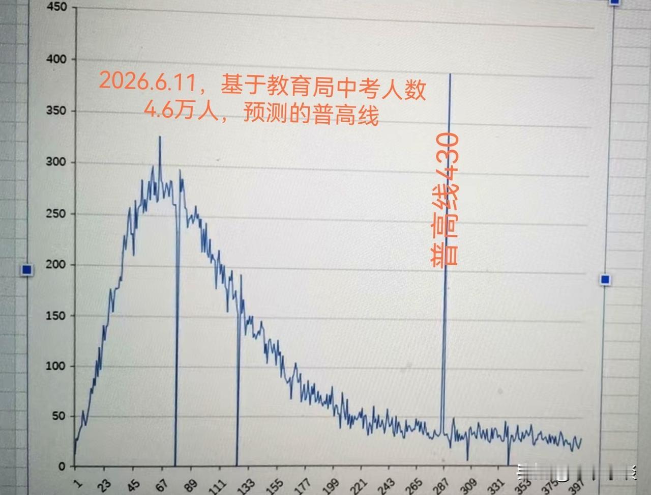 合肥中考普高线画出来了。
普高线430
快夸夸我。
[恭喜发财][恭喜发财][恭