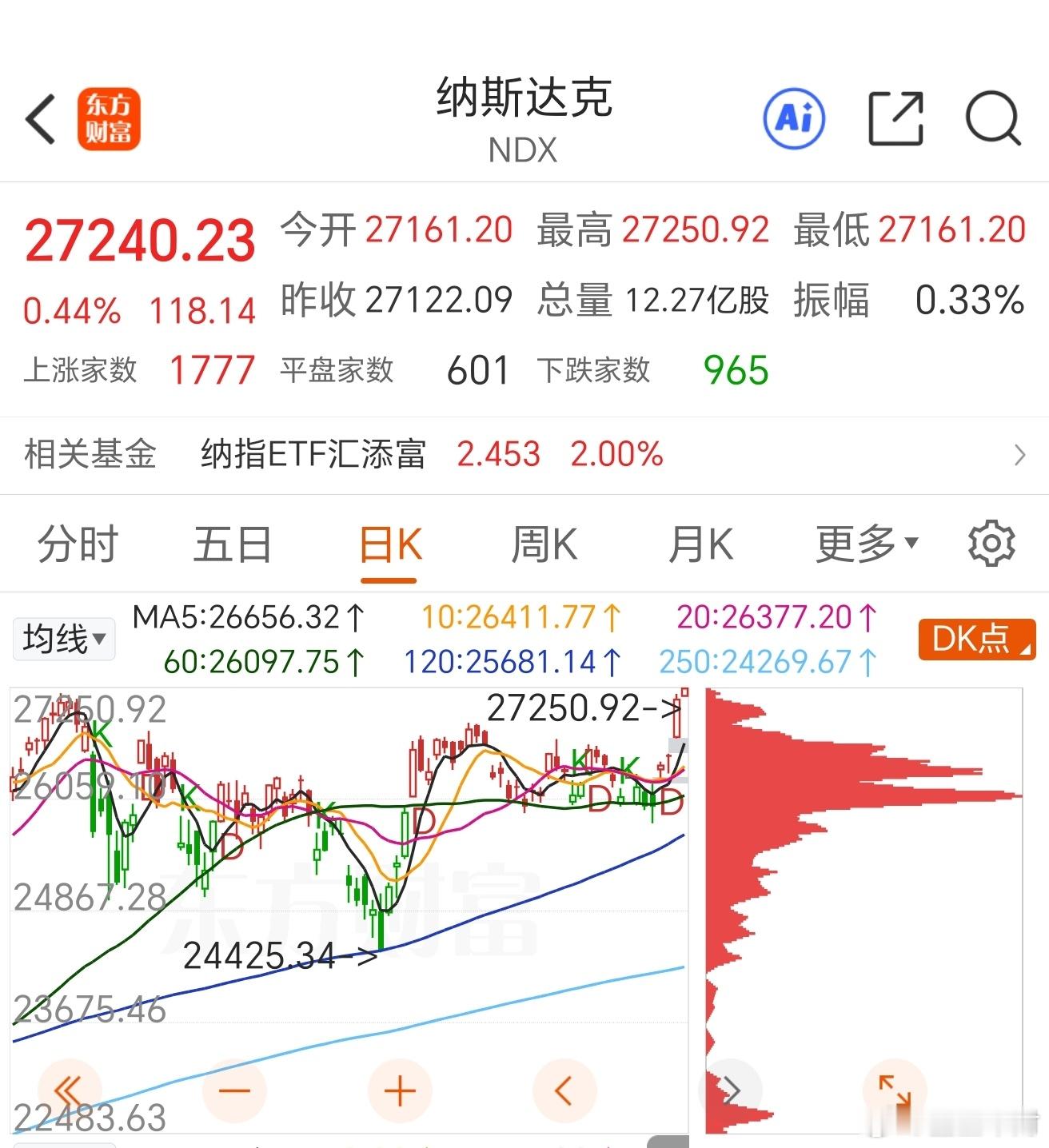 纳斯达克 就问一句，全体大A散户服不服，人家回调不腰斩，修复创新高 ​​​