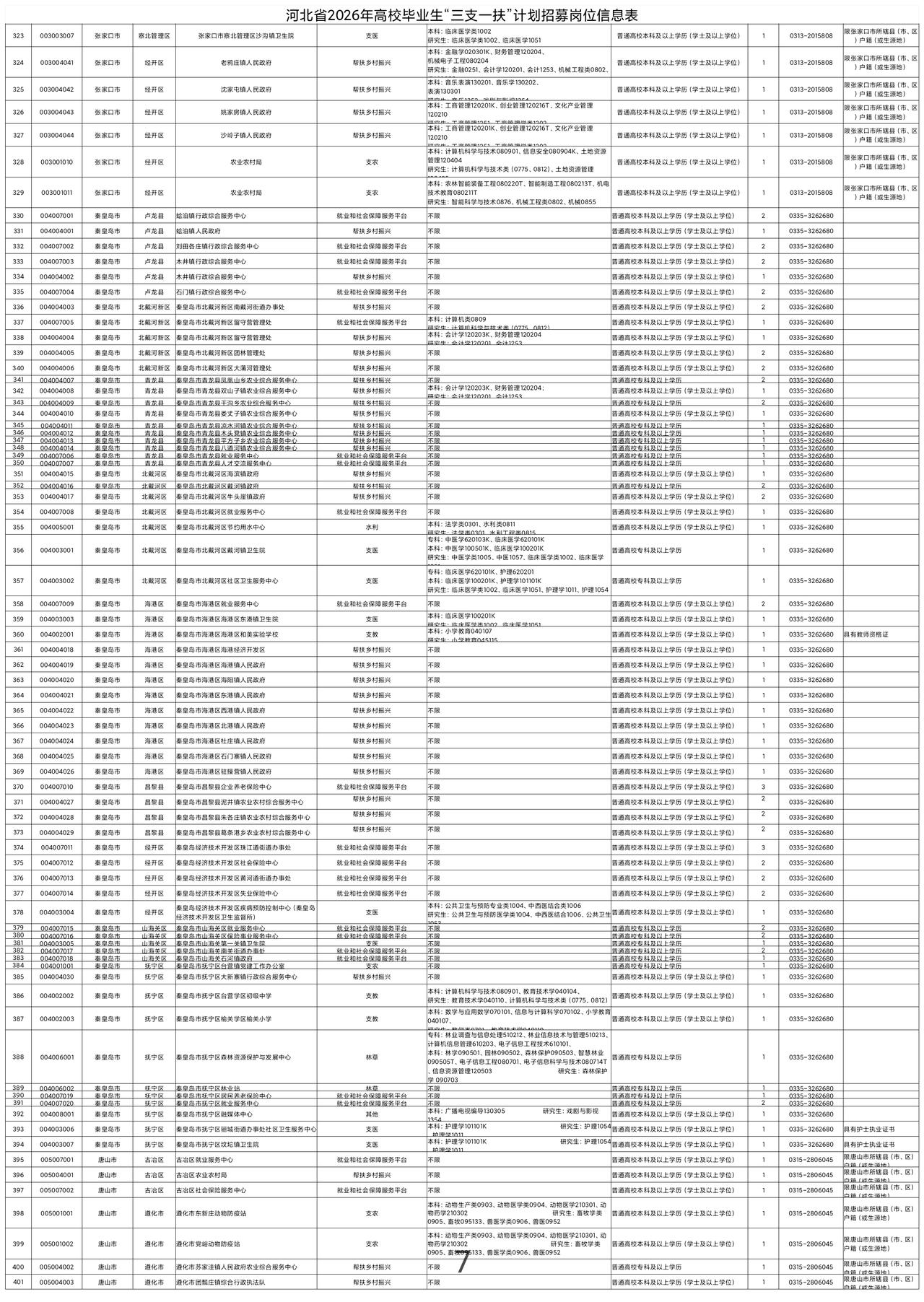 【2026年河北省计划招募“三支一扶”人员1430名】2026年河北省计划招募“