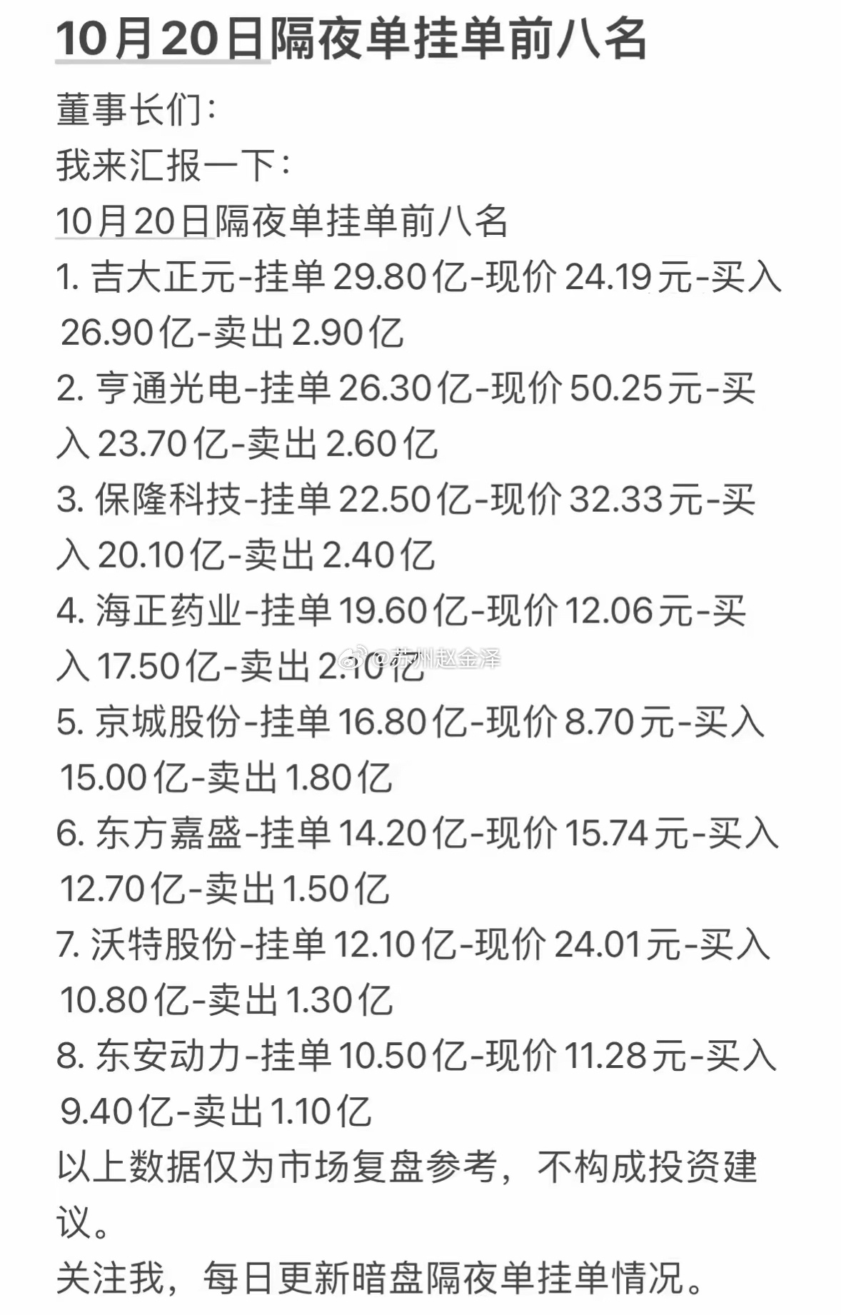 10月20日周二暗盘隔夜单前8名挂单情况。10月20日周二暗盘隔夜单前8名挂单情
