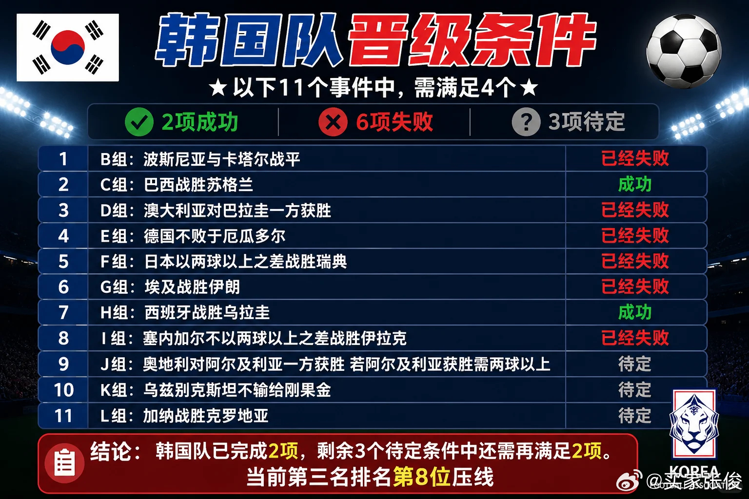 这种“把命运交给别人”的感觉太折磨人了。😩前一秒还觉得打平就能小组第二出线，手