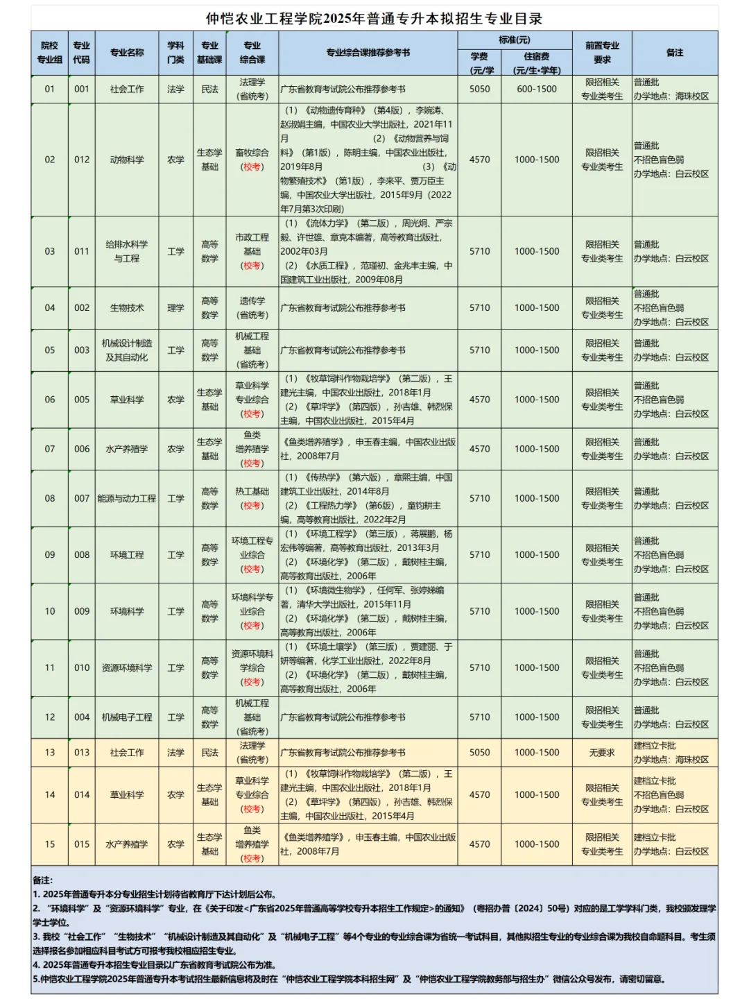 公办❗仲恺农业工程学院-25专升本招生专业