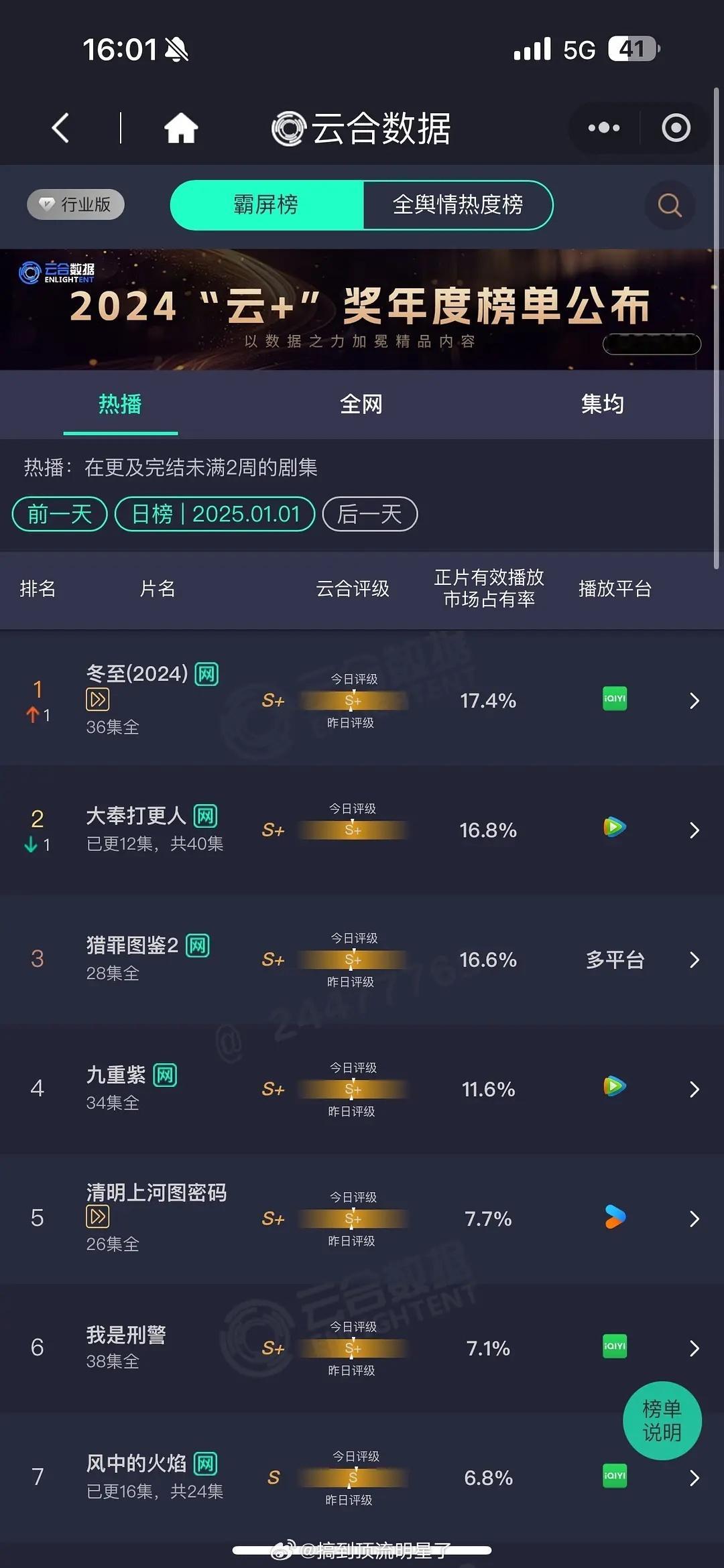 1.1云合《冬至》又登顶了，感觉冬至真的被很多人低估了，算是给2025年的现偶多