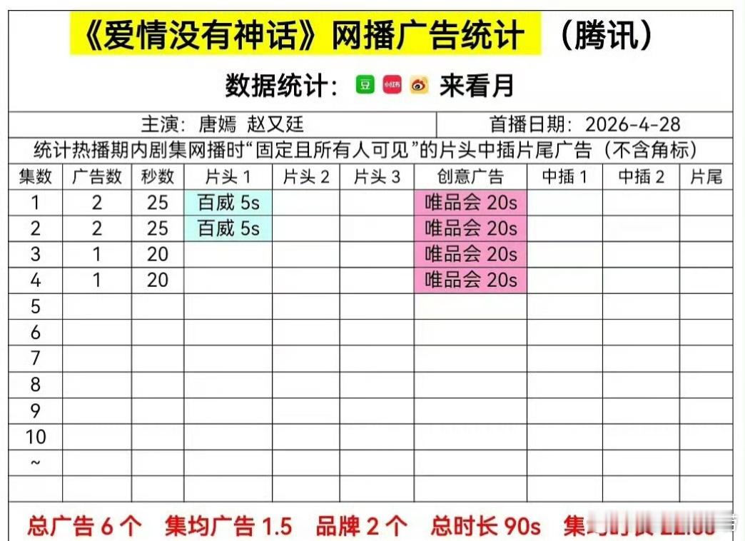 唐嫣是不是已经不抗剧了？《爱情没有神话》开播开局2广，最新两集仅剩1广。 