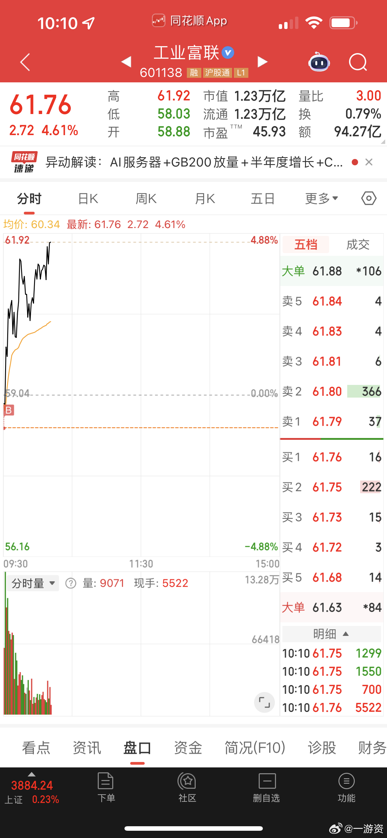 现在只能靠工业富联了！昨天本来就想买的，挂低了，今天继续上车[赞啊][赞啊][笑