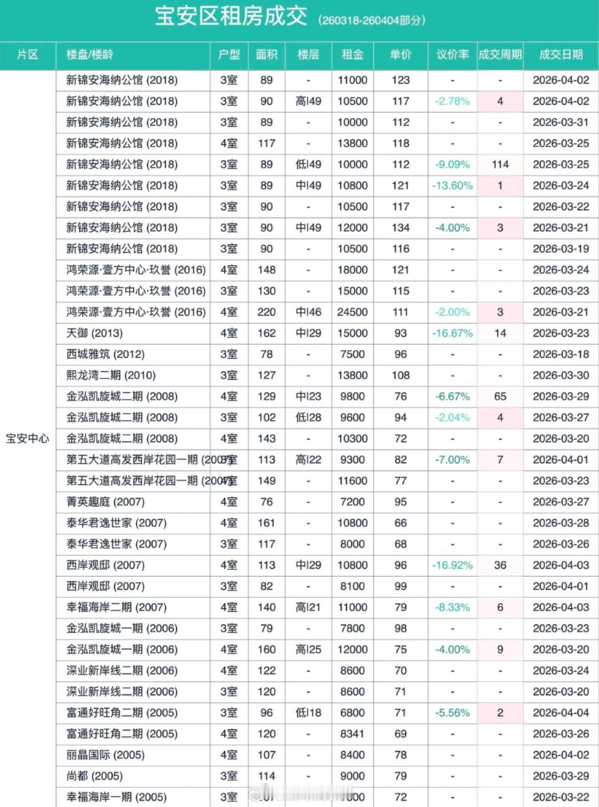 深圳宝安租房成交数据，3-4房的。宝中最好租的还是海纳公馆，89平3房，租金10