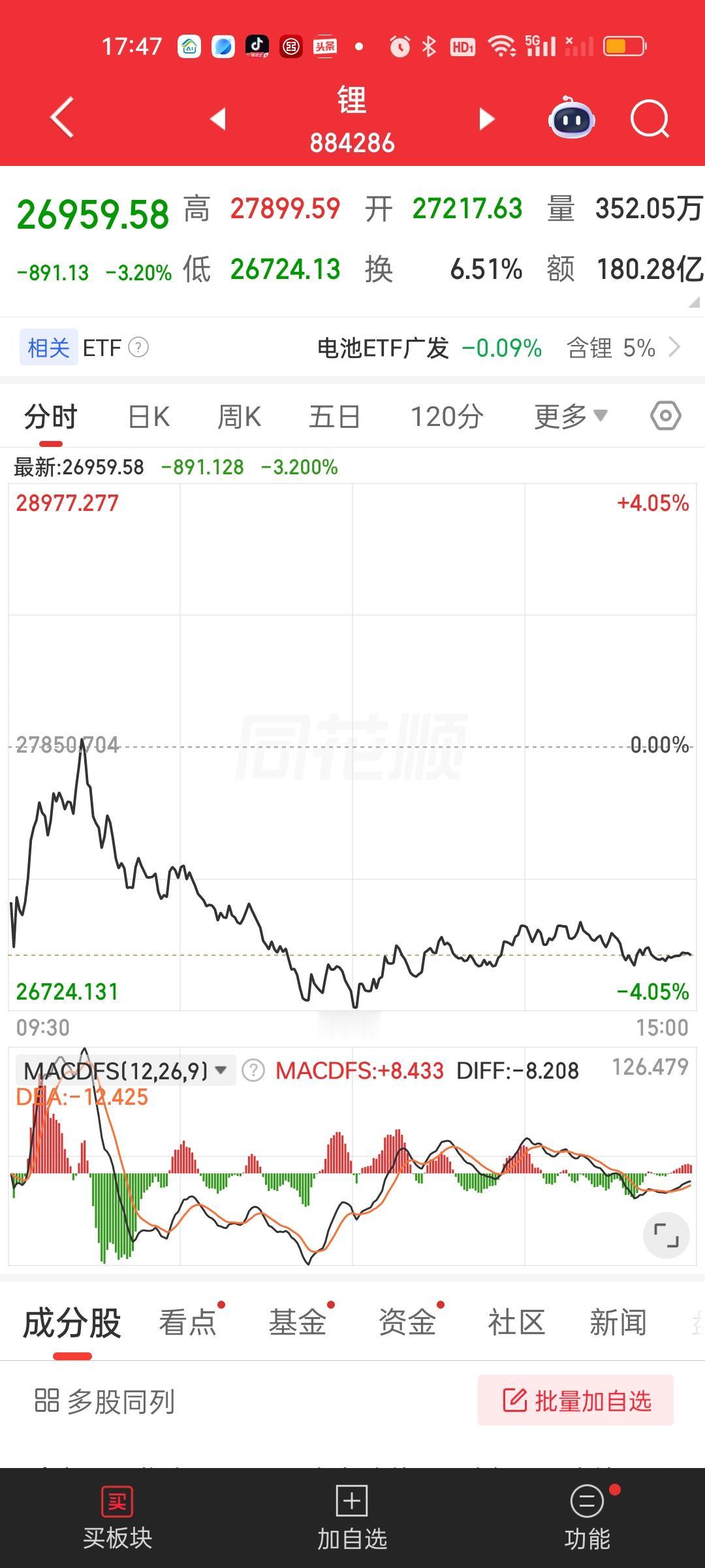 锂矿这里是不进则退，上方60日日线和30日线是压力，下方120日线是支撑。今天没