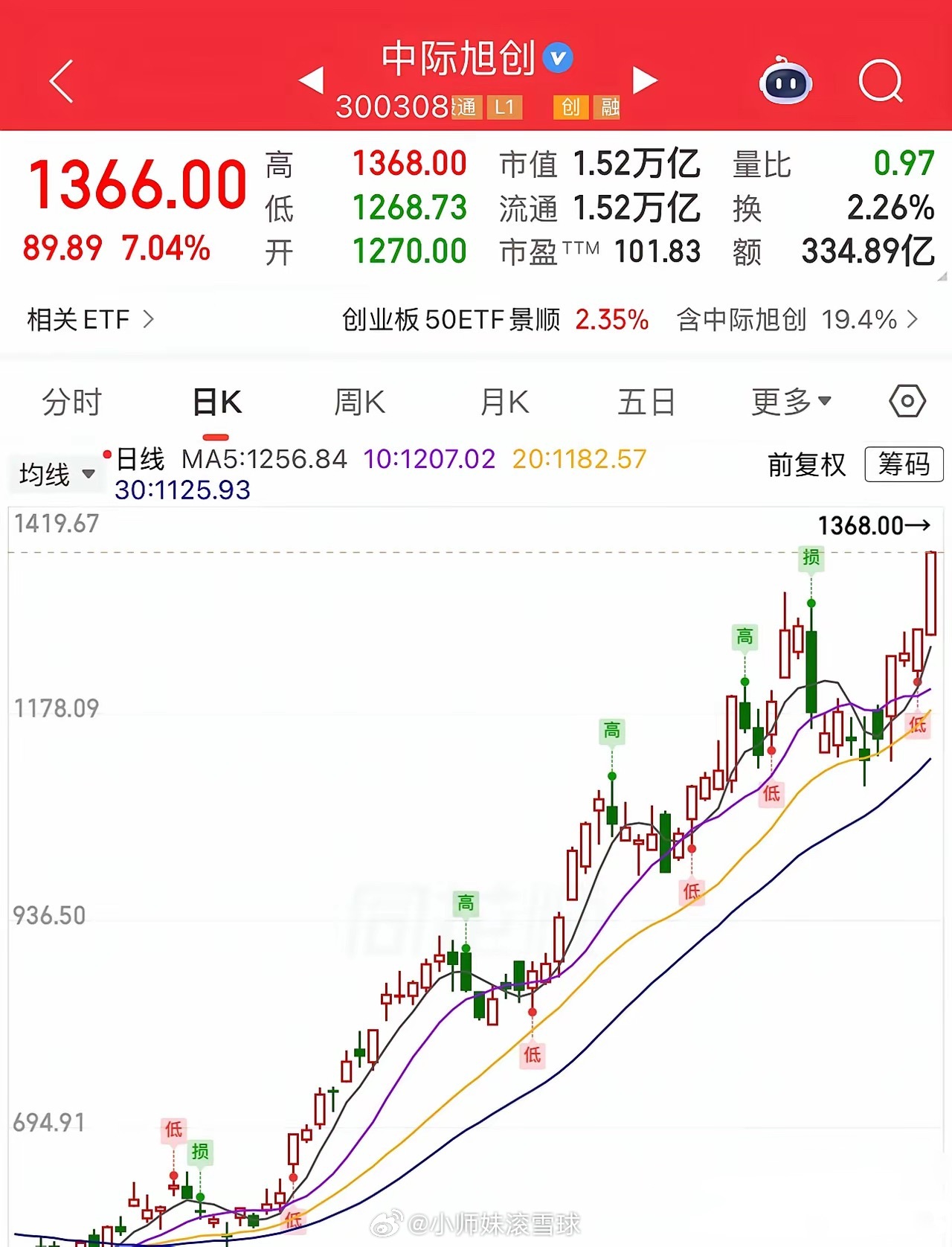 中际旭创再创新高，市值已超越茅台！今天A股中际旭创不仅大涨6%，股价还再度创出历