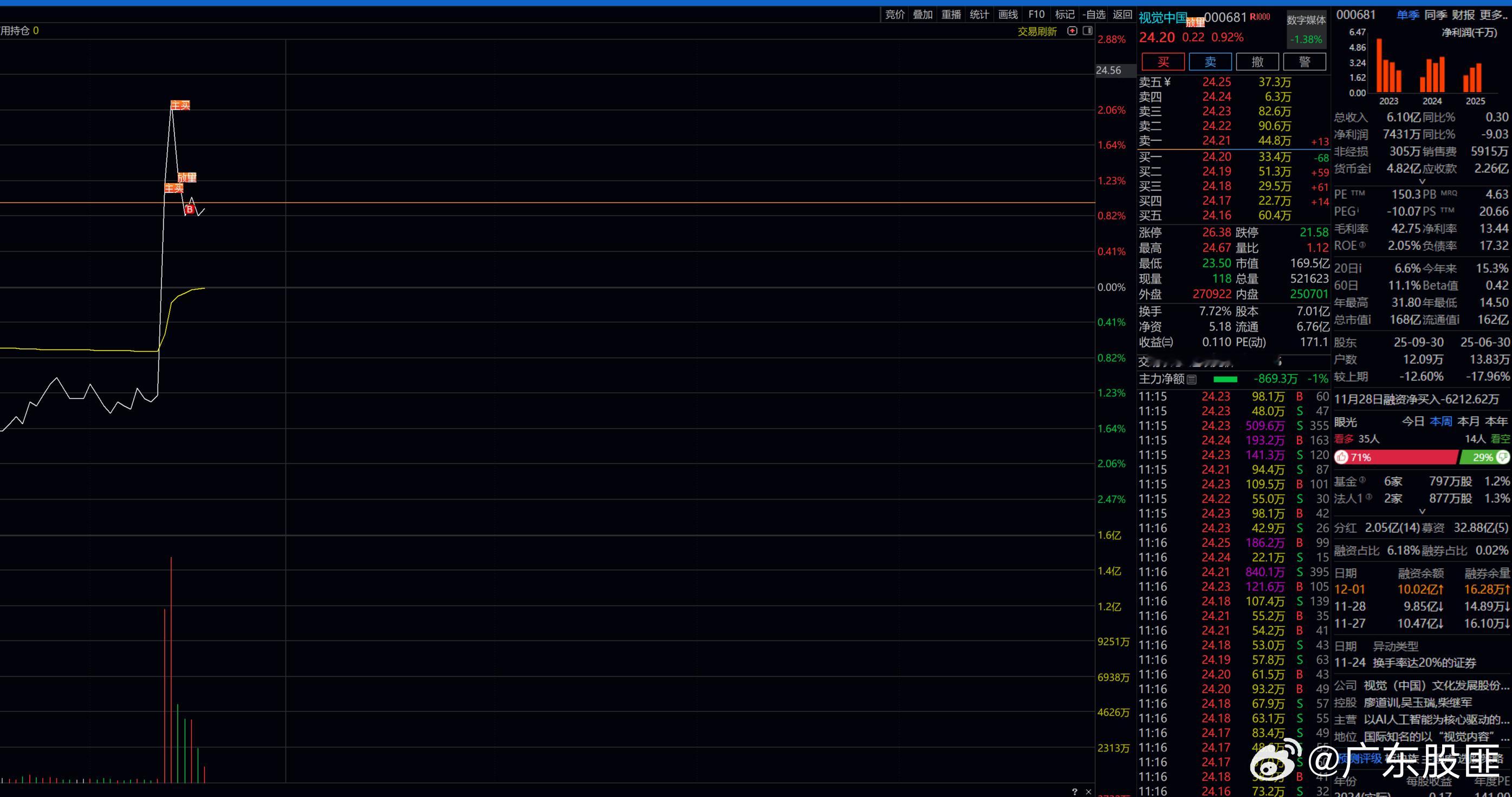 视觉中国  这只你们可以关注一下，板块都处于热点概念中，暂时仍处于上升趋势中，当