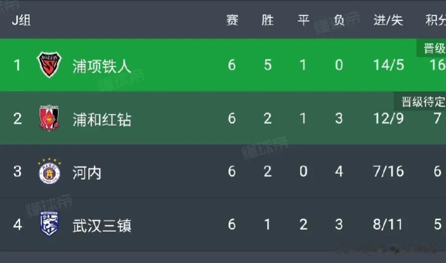 亚冠J组比赛已经结束，武汉三镇1:1浦项铁人，最终排名小组第四，河内2:1浦和红