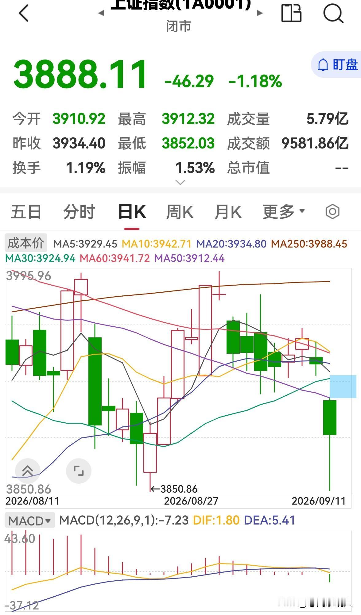 股市今天放量下跌，下周一会涨吗？

今天股市全天低开低走，放量下跌，三大指数均收