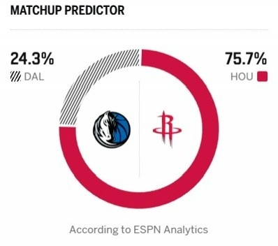 明早9:30 独行侠vs火箭ESPN预测胜率 - 火箭75.7% - 独行侠24