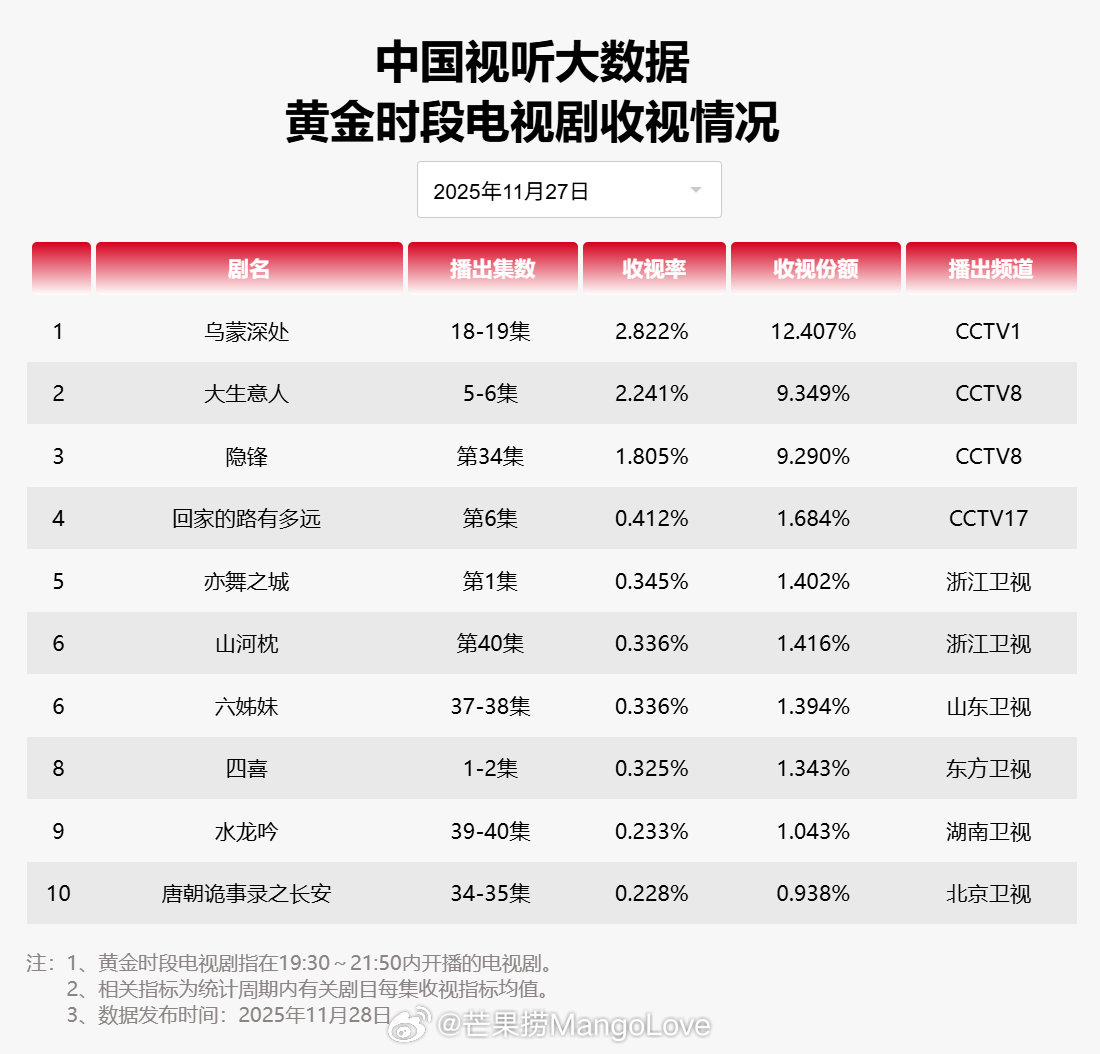 【2025年11月27日中国视听大数据CVB黄金档电视剧收视率日榜TOP10】1