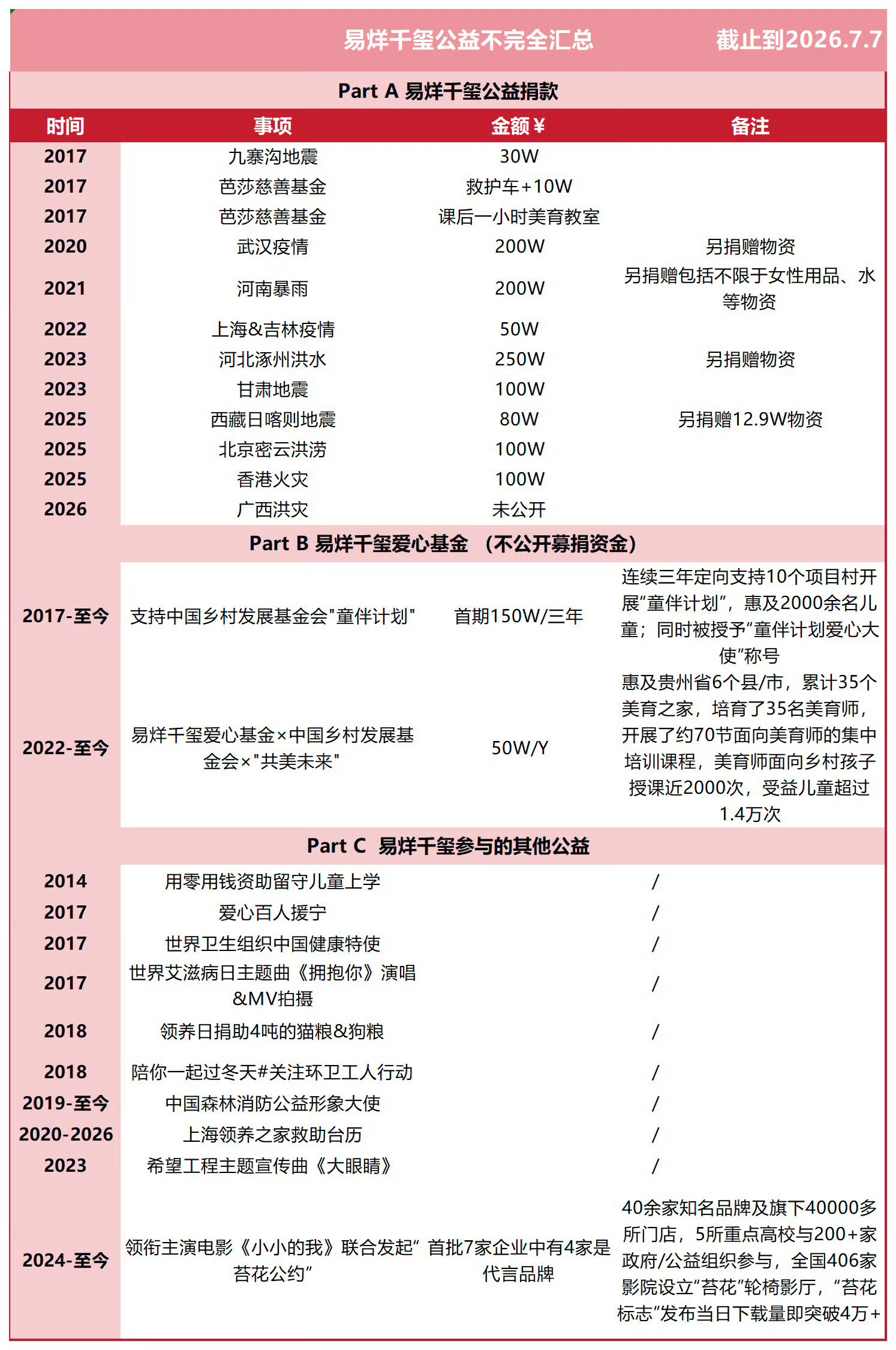 📁存一个易烊千玺公益不完全汇总四字 易烊千玺 yyqx 四字弟弟
