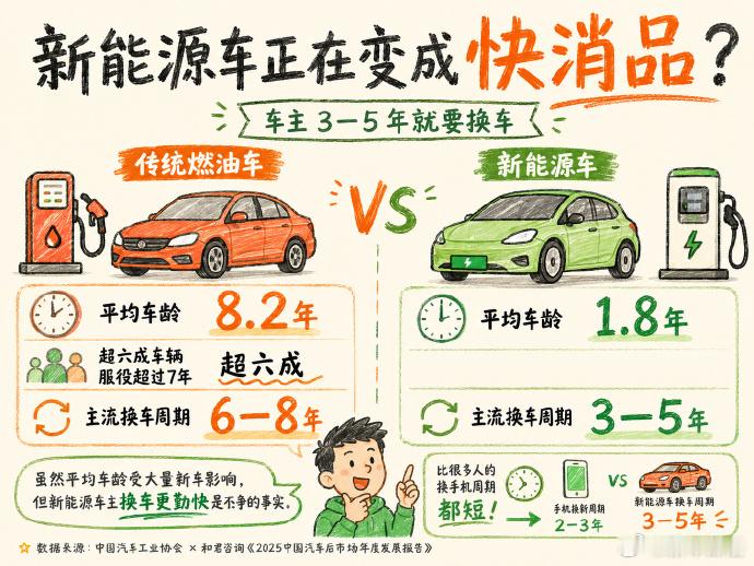 新能源车主3至5年就要换车 以前买车都当传家宝开，怎么买了新能源就三五年想换了？