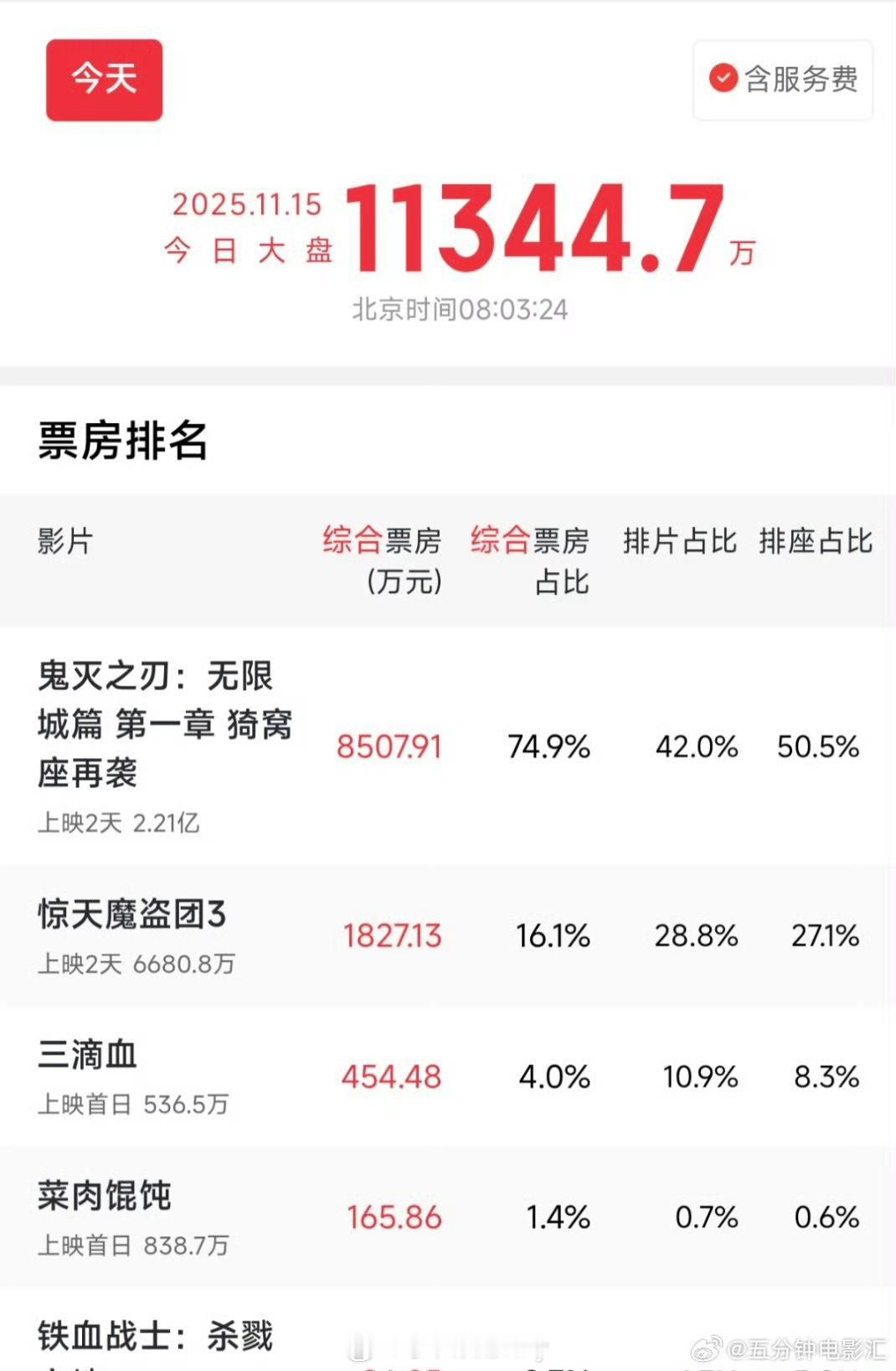 鬼灭之刃票房第一，惊天魔盗团第二 