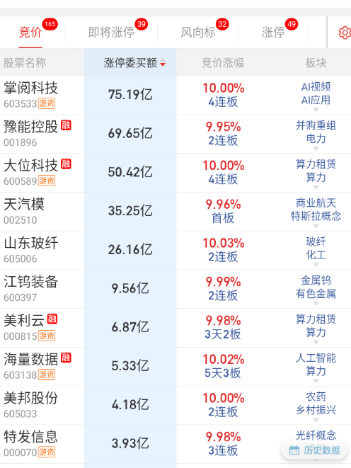 大位封单继续加大了。 
