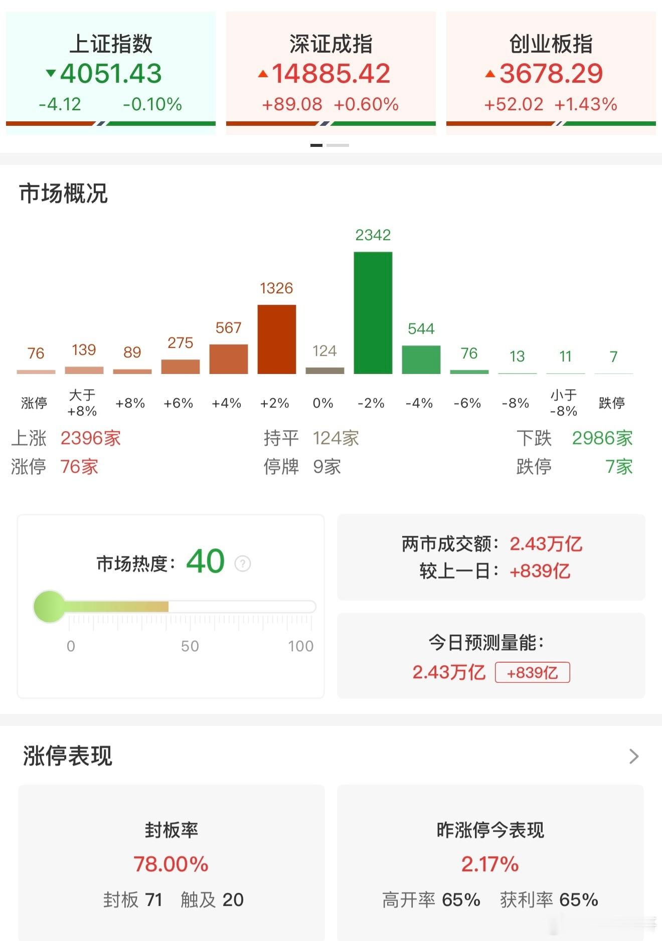 a股 【收评：创业板指涨超1%再创近11年新高 算力硬件方向持续爆发】4月17日