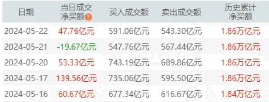看了下，今天北上资金净卖出32亿，并不算多；主要还是内资卖，又狂甩了493亿。最