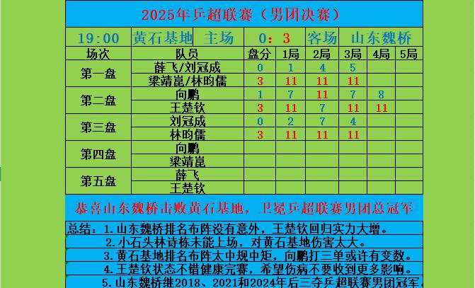 山东魏桥击败黄石基地，卫冕乒超男团冠军。山东魏桥击败黄石基地，卫冕乒超男团冠军。