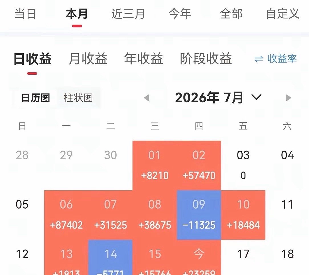 明天或将迎来一次大的变盘，科技股连续缩量大跌老登反弹的情况下，今天却出现了一个奇