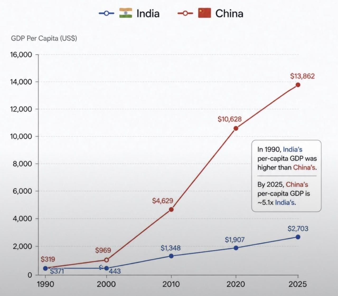 1990年，印度人均GDP371美元，中国319美元
2000年，印度人均GDP