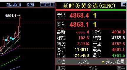 难以想象呀，
真是突飞猛进呀。
自从2009年开始关注黄金，
算是半路出家研究黄