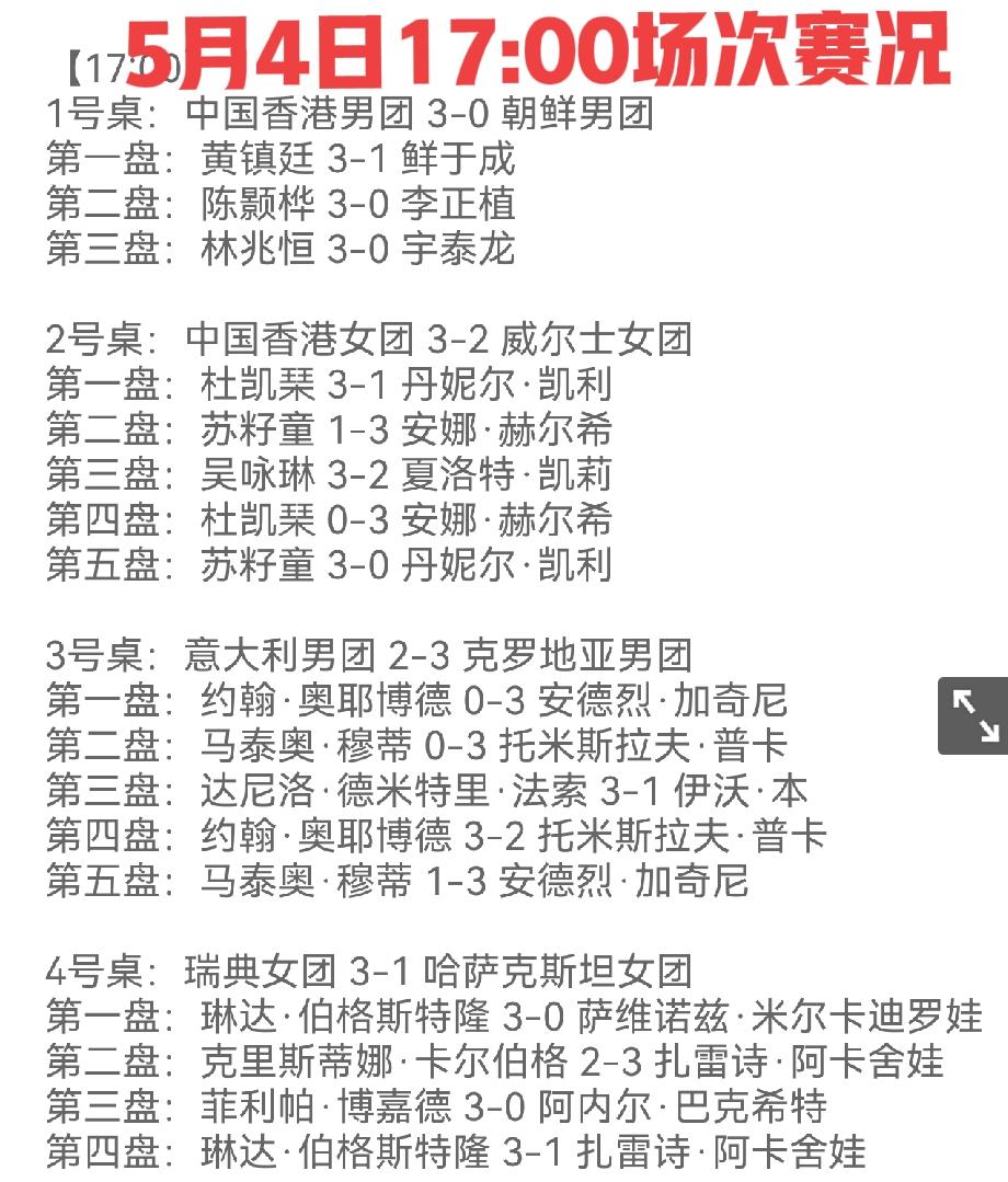 国乒女团小胜波兰，中国香港男团零封朝鲜，中国香港女团险胜威尔士，伦敦世乒赛已有1