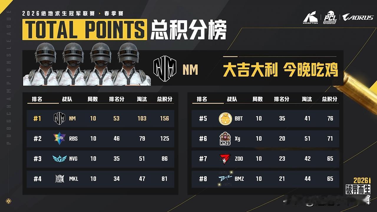 断档！
PCL春季赛B阶段小组赛首轮比赛结束！
NM第一、RBS第二、NVG第三