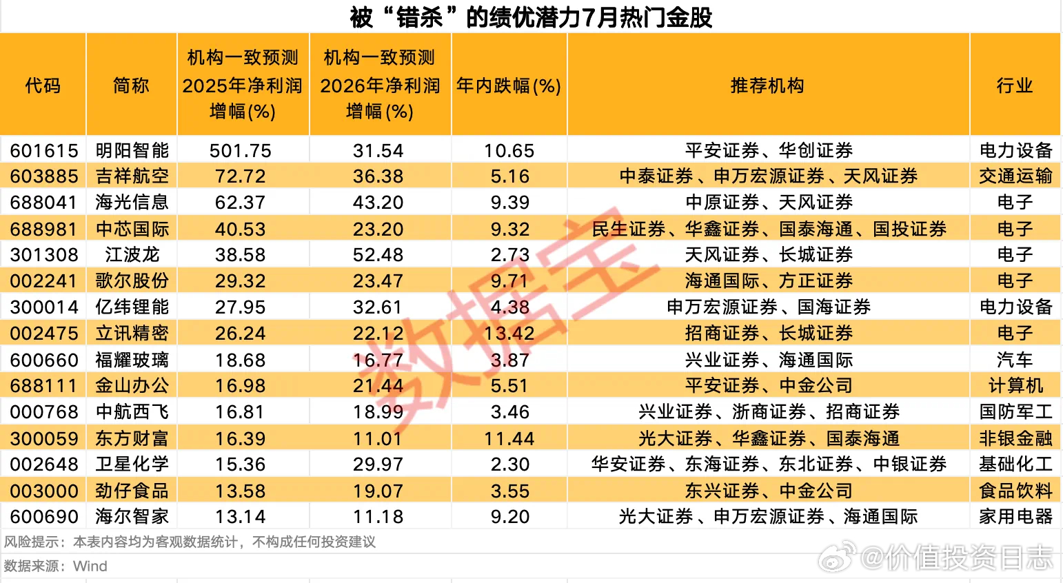 价值投资日志[超话] 15只绩优潜力热门金股或被“错杀”截至7月4日，上证指数年