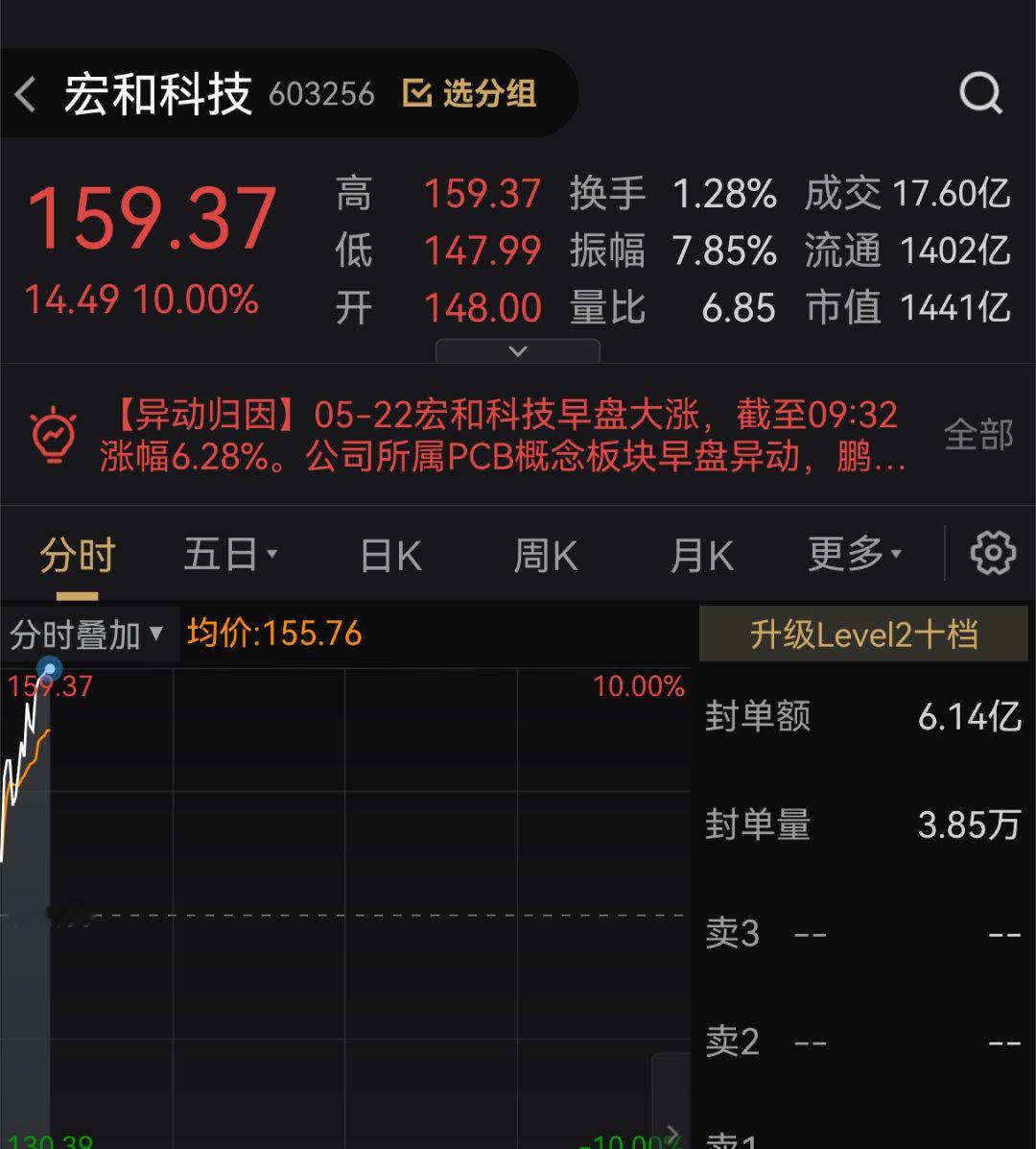 $宏和科技 sh603256$ 涨停，大家跟上车了吗股票