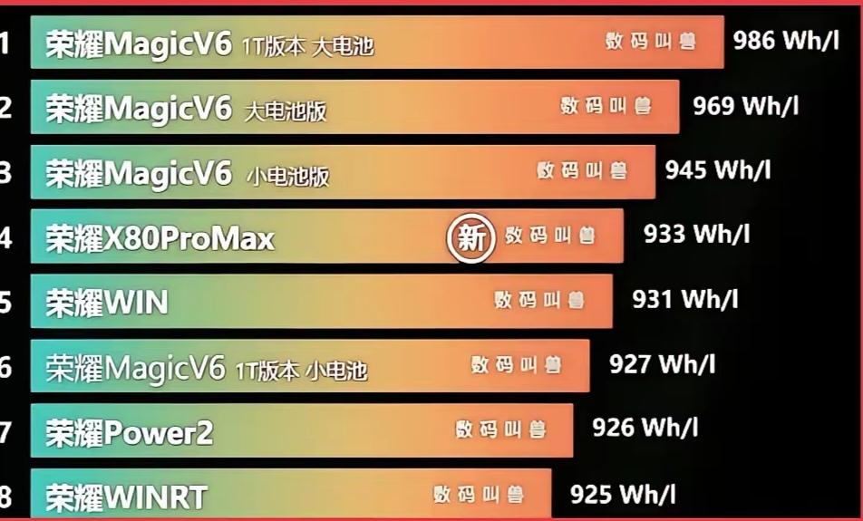 荣耀手机在续航这块儿是真有一手！最近某博主的测试结果太亮眼了，荣耀多款手机直接霸