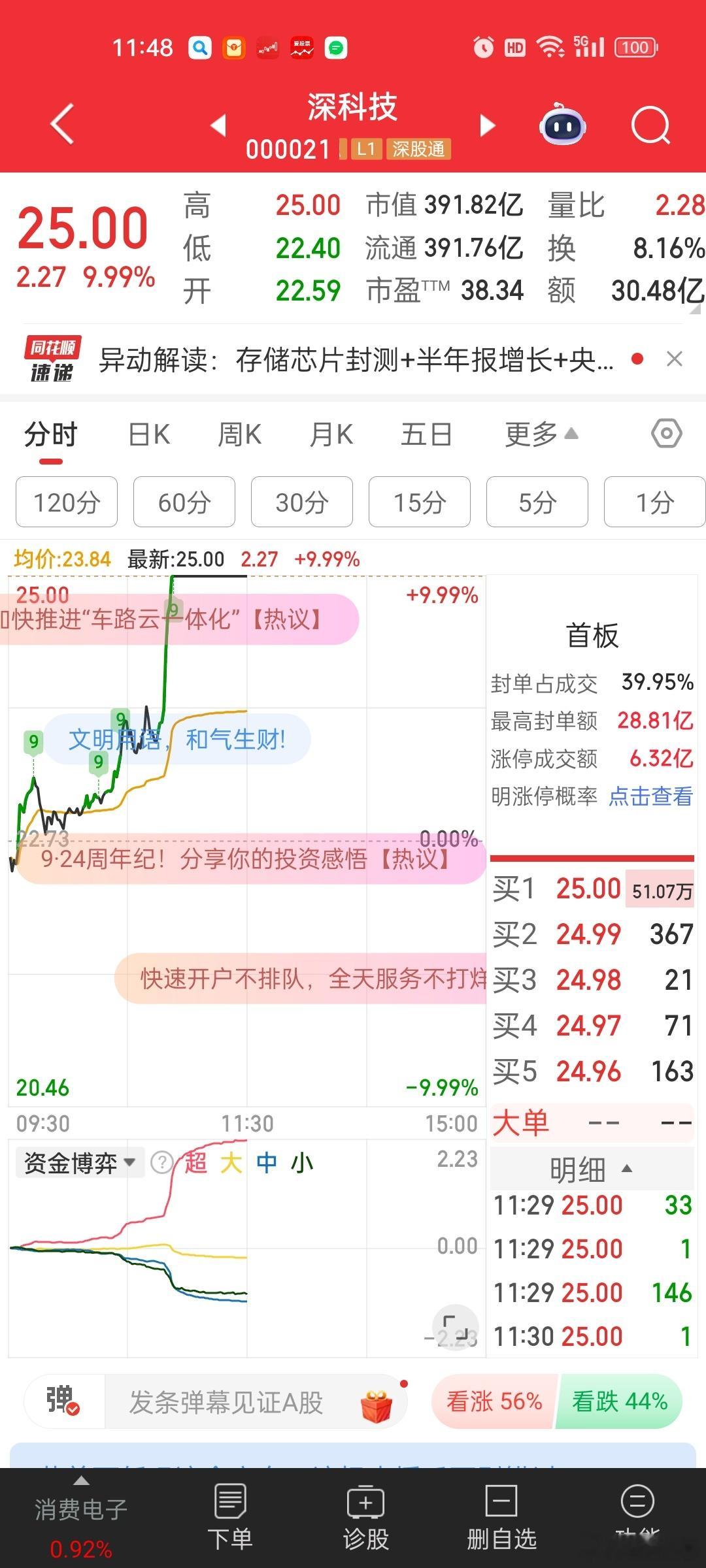 [微笑]10点前还看了好几次这货，感觉太弱，没有去追。。。结果现在一看，涨停了。